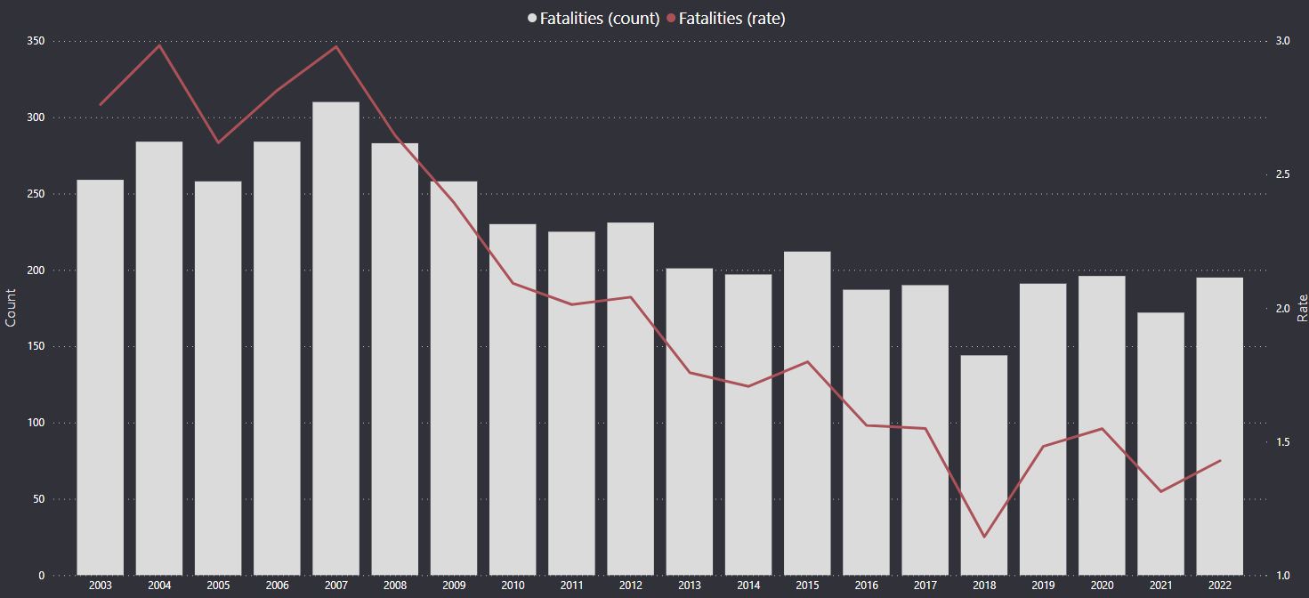 Work Related Deaths Per Year in Australia Facts and Figures