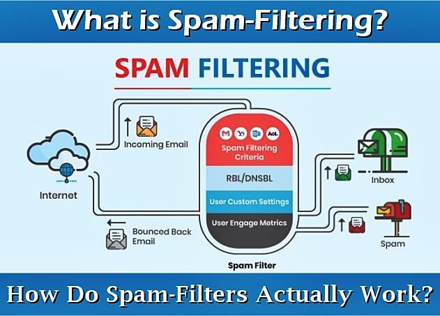 spam filtering