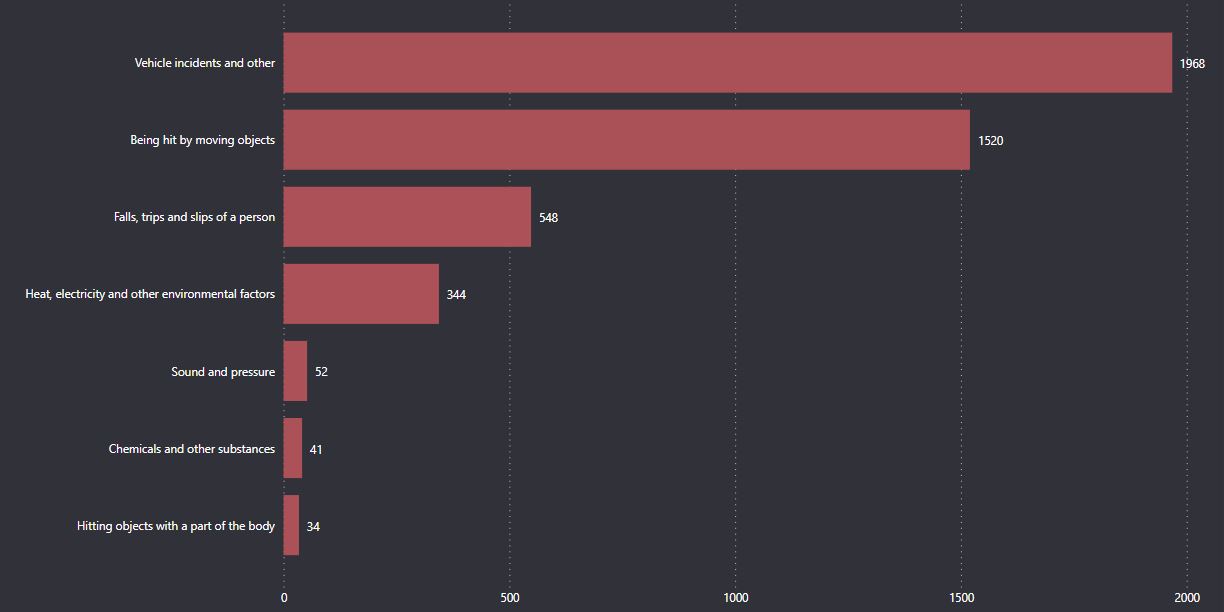 Work Related Deaths Per Year in Australia Facts and Figures
